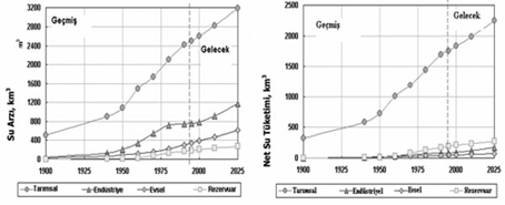 Dünyada Sektörel Su Arzının ve Tüketiminin Seyri