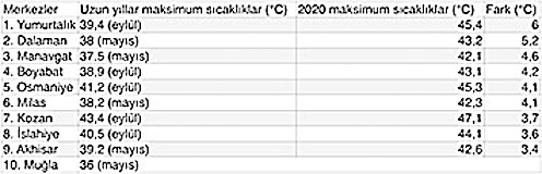 Sıcaklık Rekoru-2